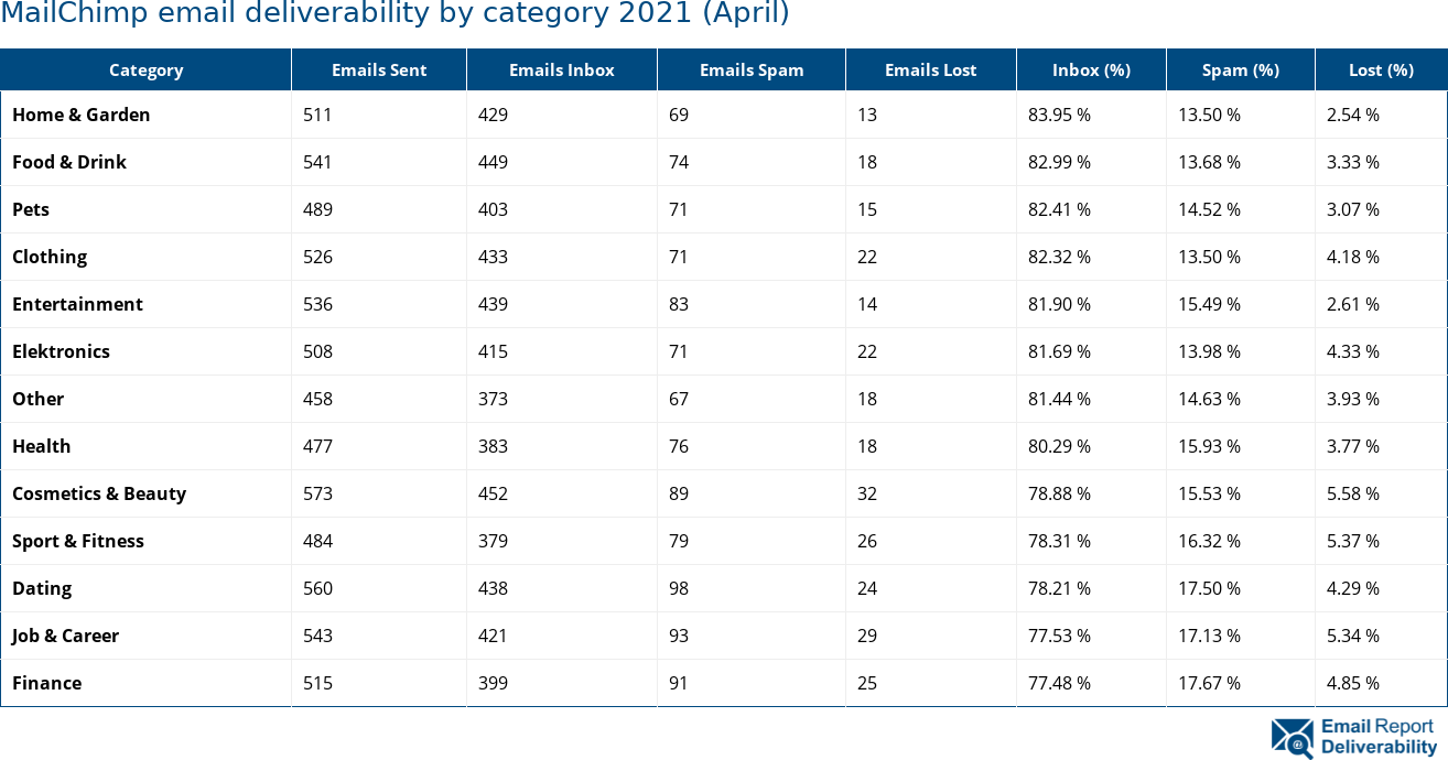 MailChimp email deliverability by category 2021 (April)