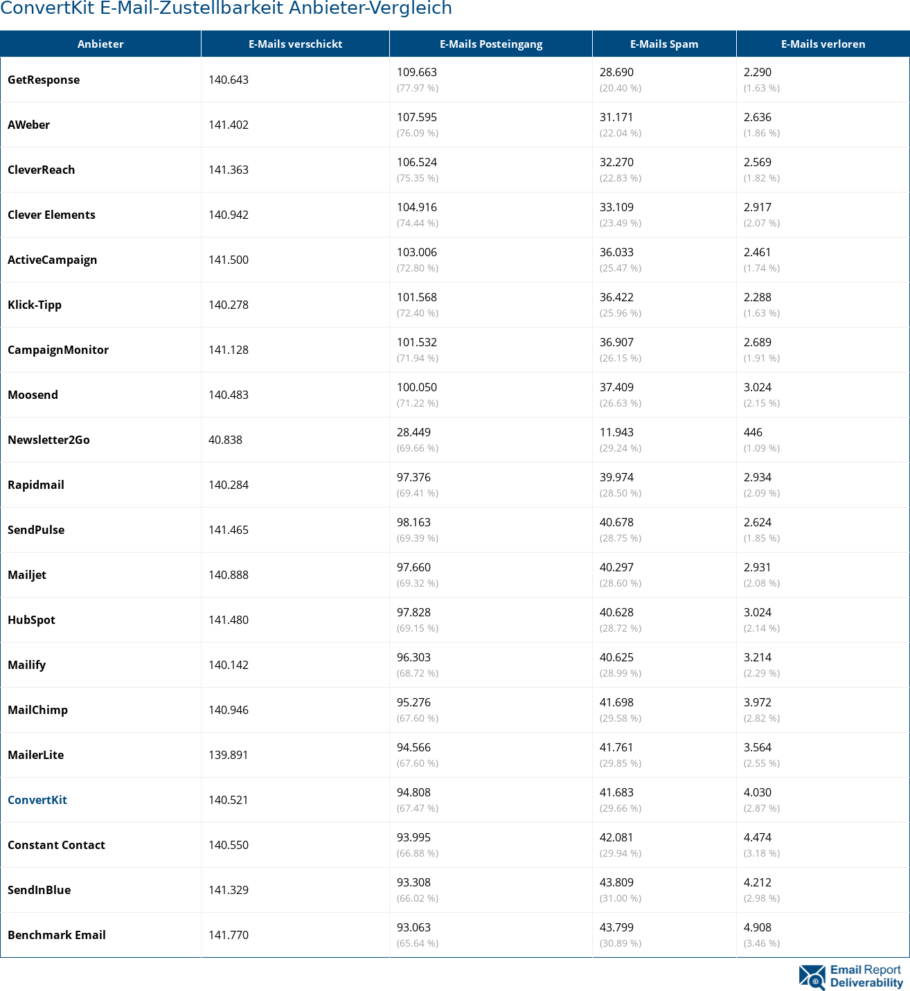 MailerLite доставляемость (%) электронной почты по сравнению с другими провайдерами 2021 (Апрель)