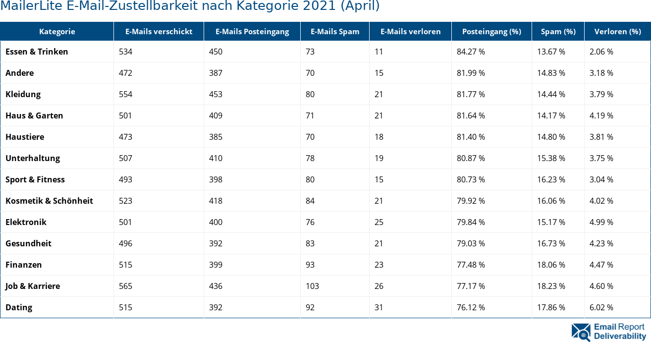 MailerLite E-Mail-Zustellbarkeit nach Kategorie 2021 (April)