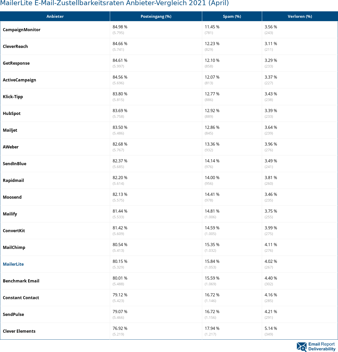 MailerLite E-Mail-Zustellbarkeitsraten Anbieter-Vergleich 2021 (April)