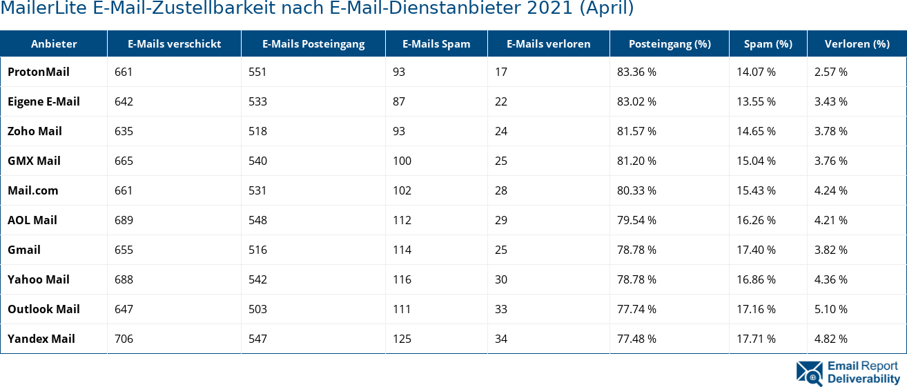 MailerLite E-Mail-Zustellbarkeit nach E-Mail-Dienstanbieter 2021 (April)