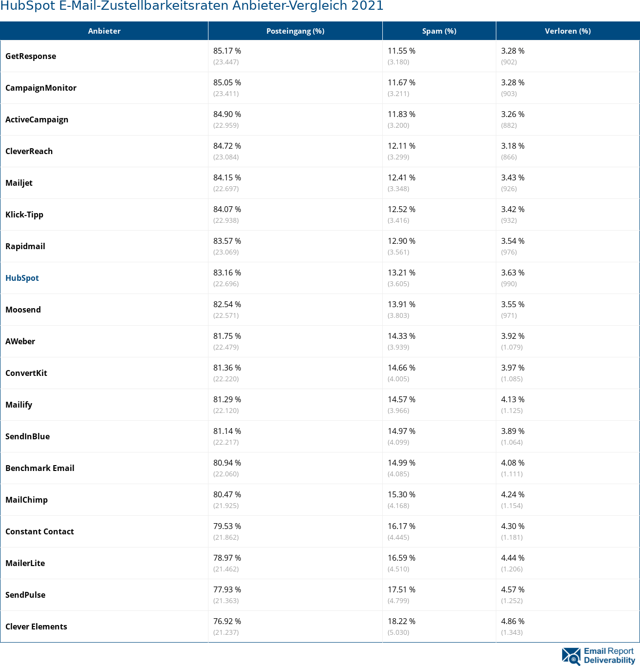 Mailify доставляемость (%) электронной почты по сравнению с другими провайдерами 2021 (Апрель)