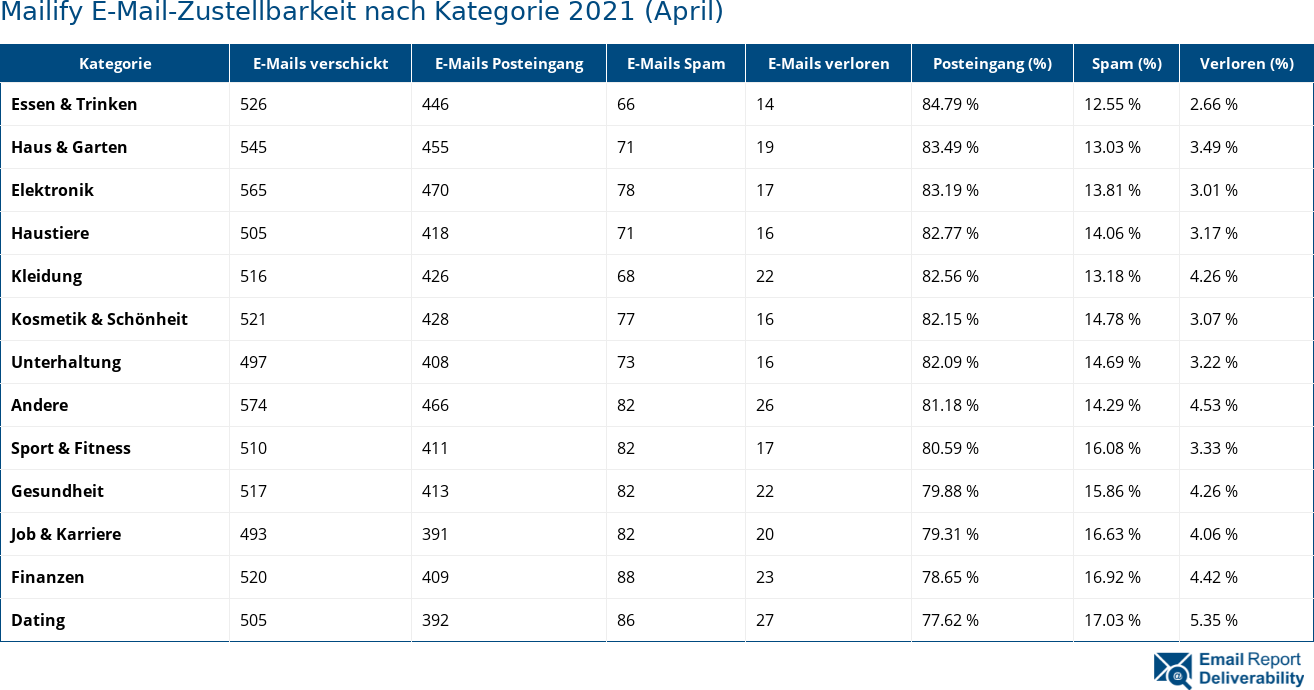 Mailify E-Mail-Zustellbarkeit nach Kategorie 2021 (April)