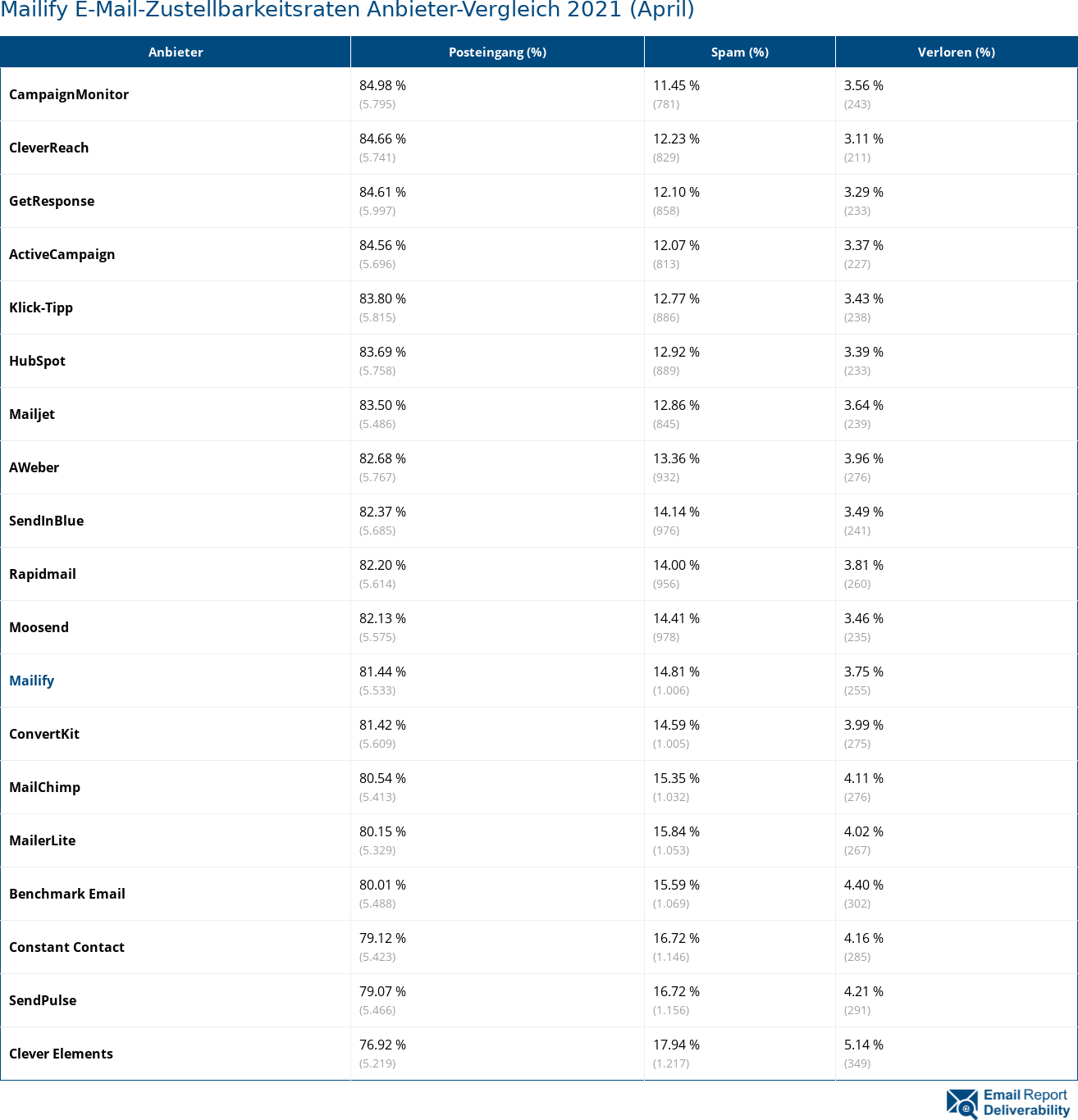 Mailify E-Mail-Zustellbarkeitsraten Anbieter-Vergleich 2021 (April)