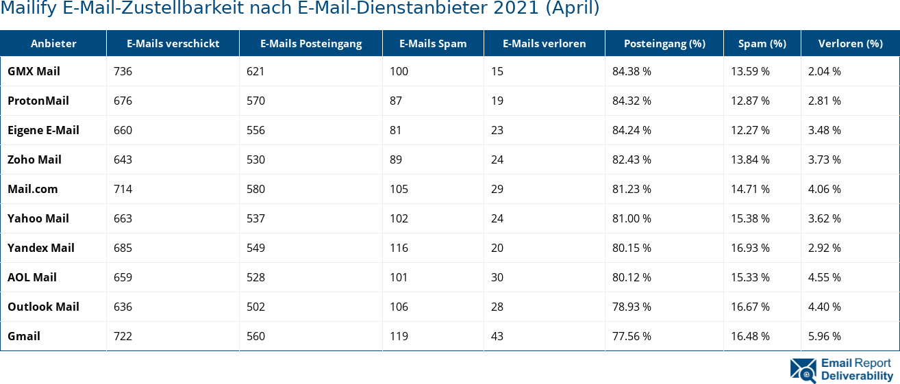 Mailify E-Mail-Zustellbarkeit nach E-Mail-Dienstanbieter 2021 (April)