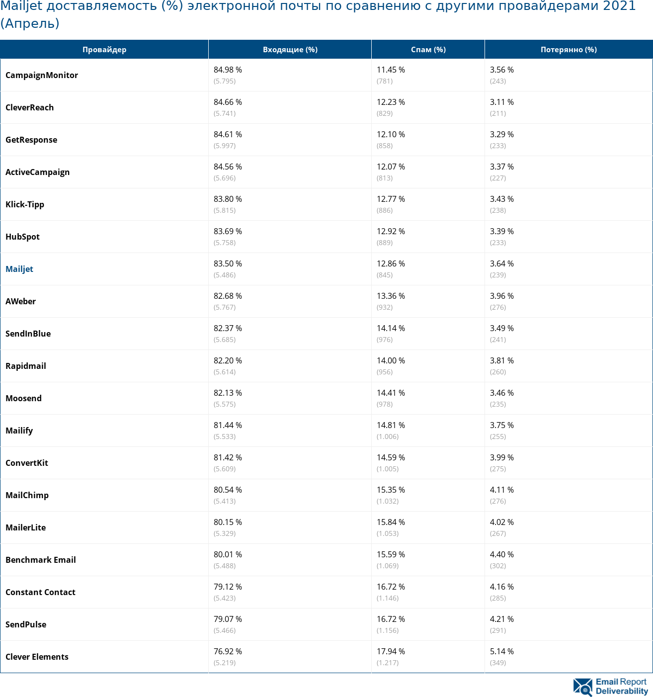 Mailjet доставляемость (%) электронной почты по сравнению с другими провайдерами 2021 (Апрель)