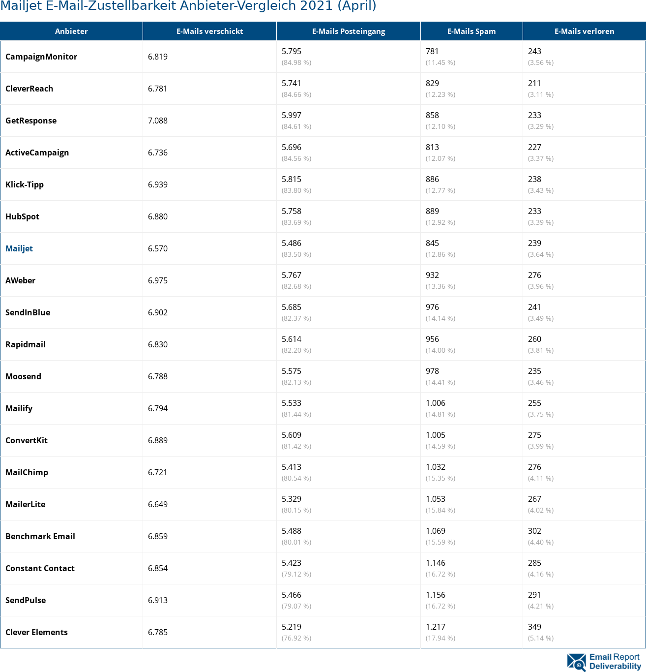 Mailjet E-Mail-Zustellbarkeit Anbieter-Vergleich 2021 (April)