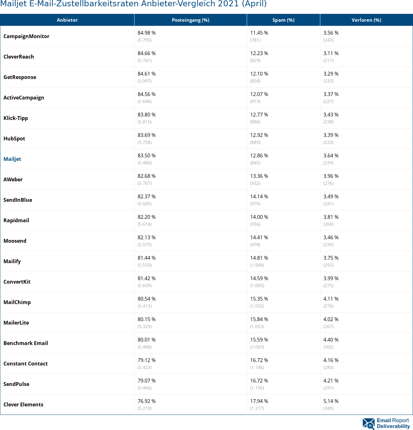 Mailjet E-Mail-Zustellbarkeitsraten Anbieter-Vergleich 2021 (April)