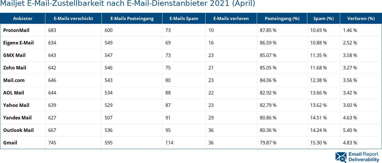 Mailjet E-Mail-Zustellbarkeit nach E-Mail-Dienstanbieter 2021 (April)