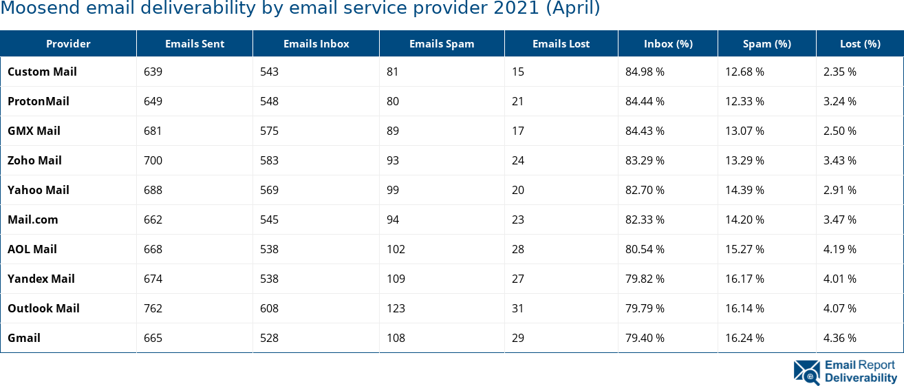 Moosend email deliverability by email service provider 2021 (April)