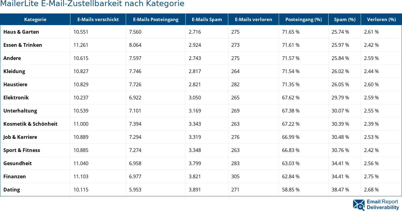 Moosend доставляемость электронной почты по категории 2021 (Апрель)