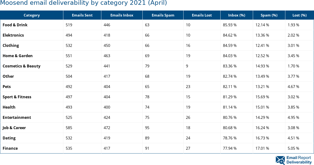 Moosend email deliverability by category 2021 (April)