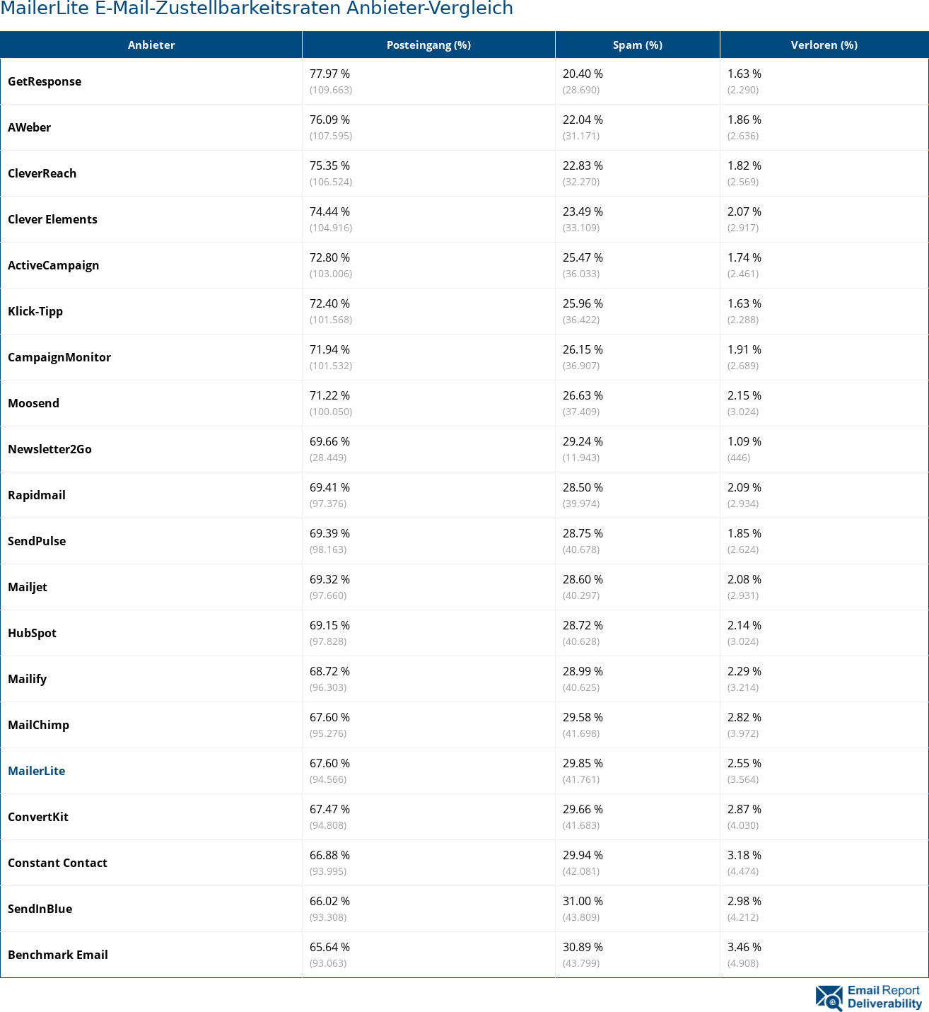 Moosend доставляемость (%) электронной почты по сравнению с другими провайдерами 2021 (Апрель)