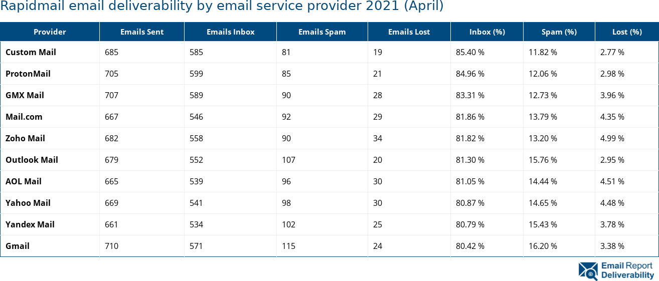 Rapidmail email deliverability by email service provider 2021 (April)