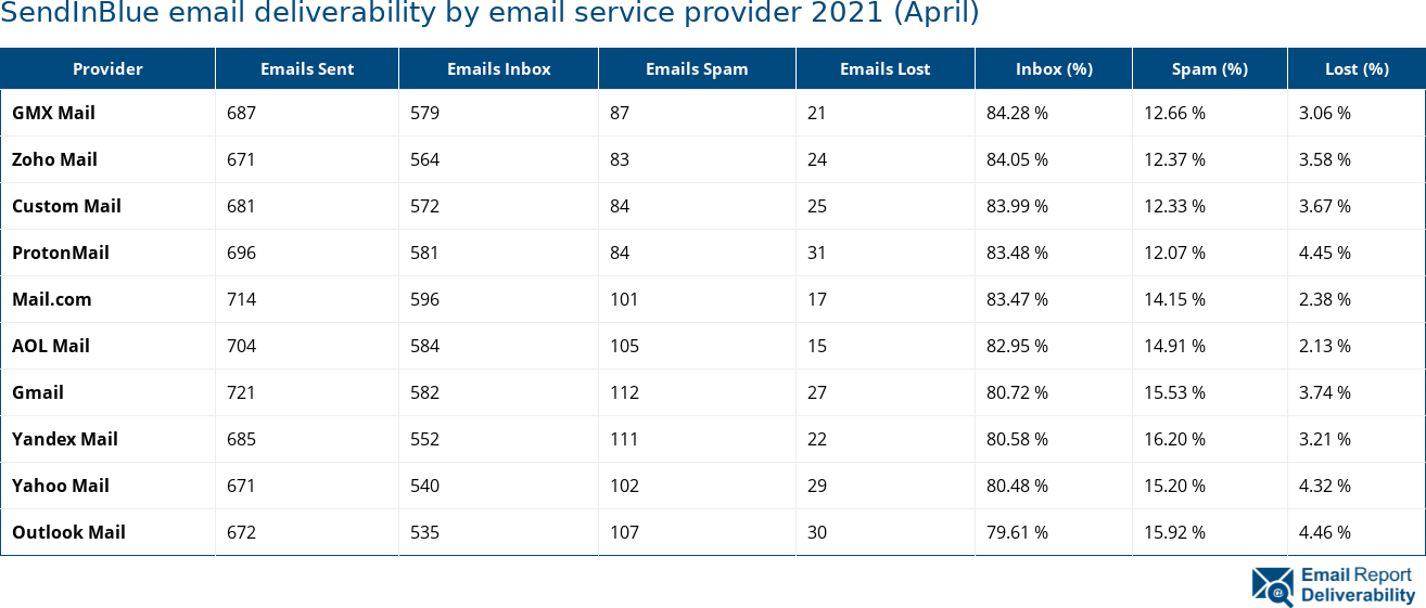 SendInBlue email deliverability by email service provider 2021 (April)