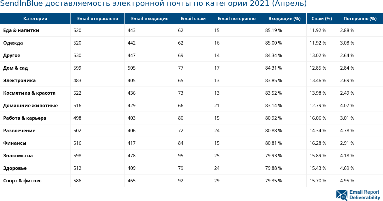 SendInBlue доставляемость электронной почты по категории 2021 (Апрель)