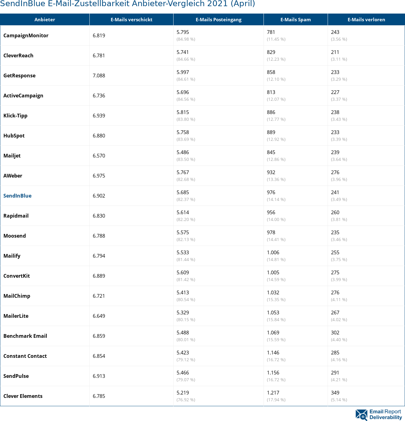 SendInBlue E-Mail-Zustellbarkeit Anbieter-Vergleich 2021 (April)