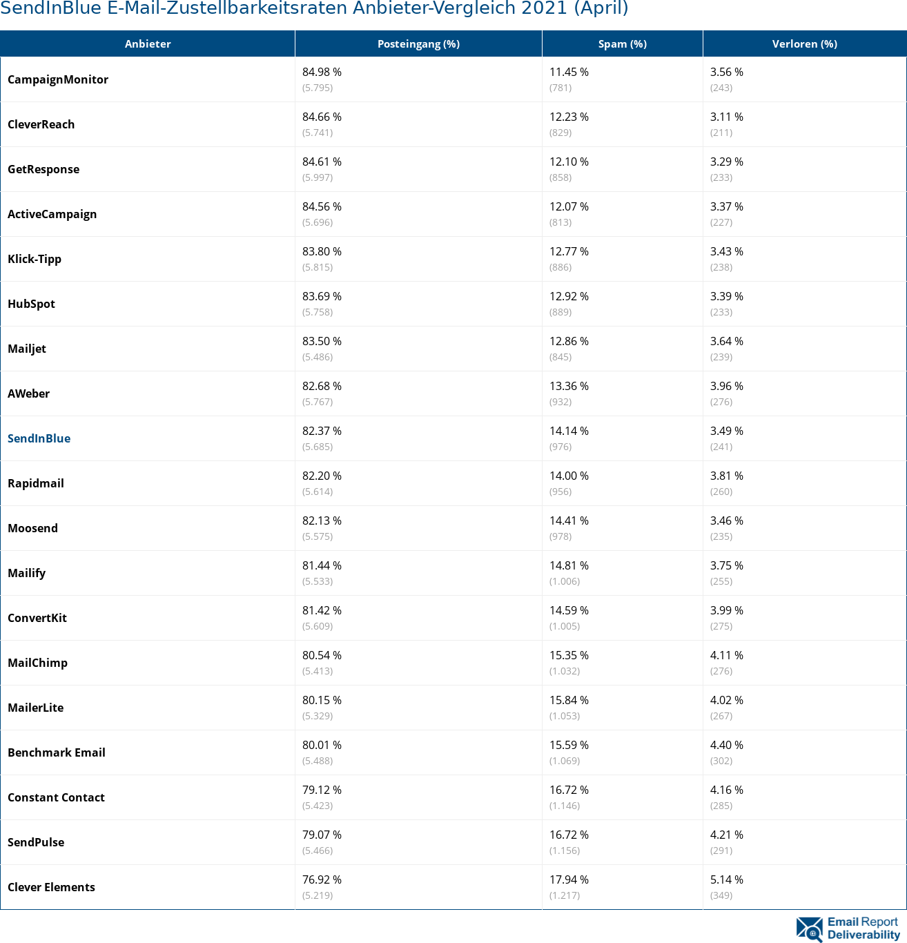 SendInBlue E-Mail-Zustellbarkeitsraten Anbieter-Vergleich 2021 (April)