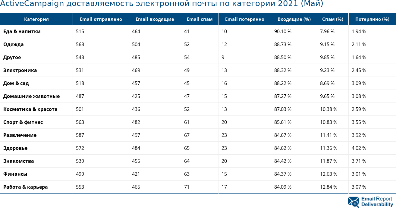 ActiveCampaign доставляемость электронной почты по категории 2021 (Май)