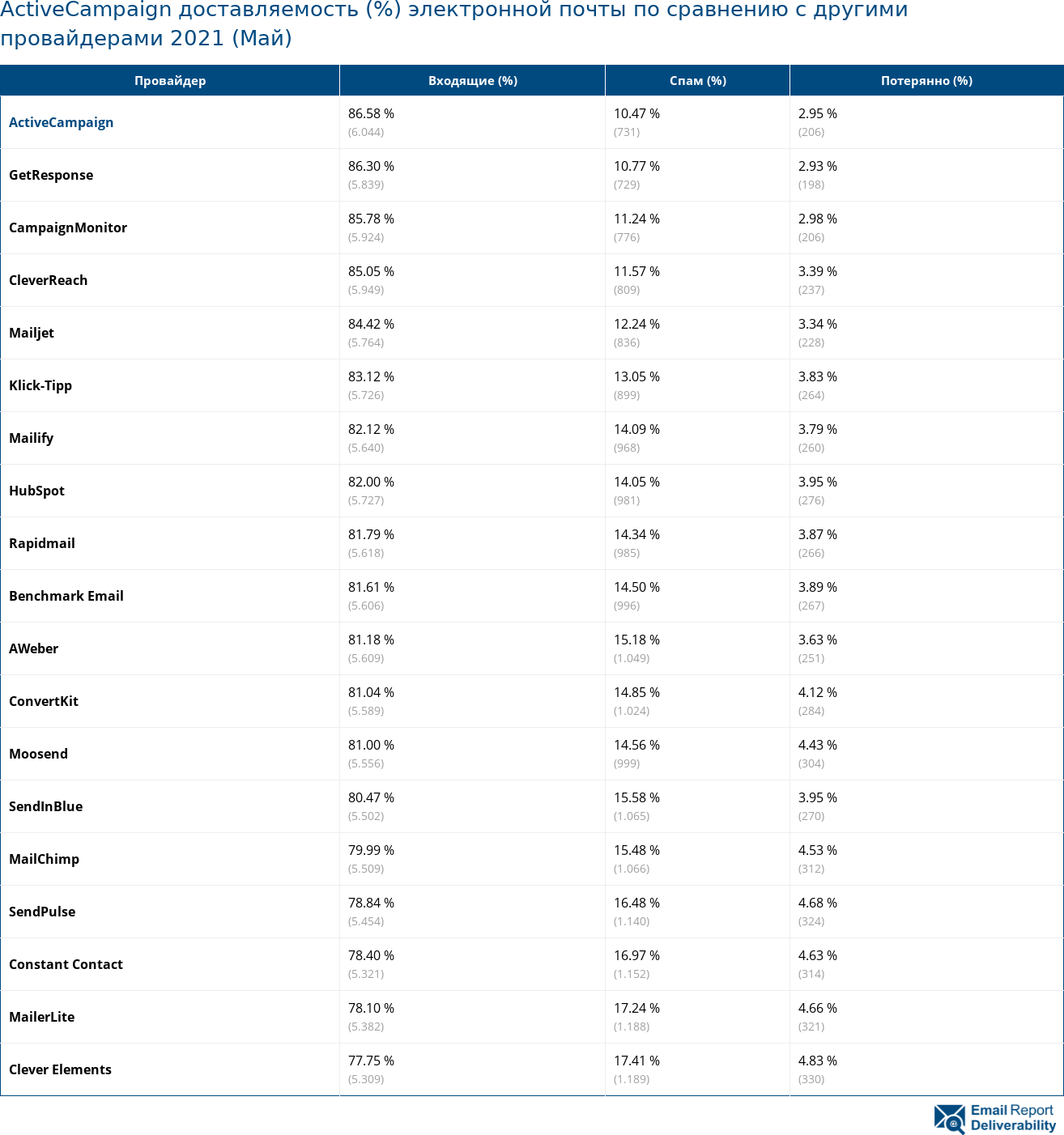 ActiveCampaign доставляемость (%) электронной почты по сравнению с другими провайдерами 2021 (Май)