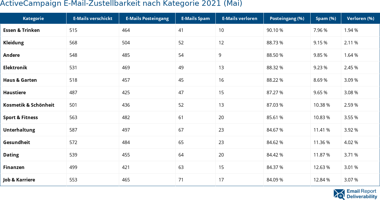 ActiveCampaign E-Mail-Zustellbarkeit nach Kategorie 2021 (Mai)