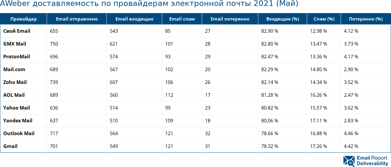 AWeber доставляемость по провайдерам электронной почты 2021 (Май)