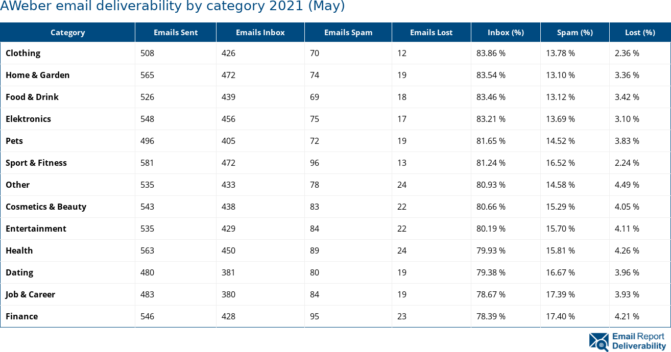 AWeber email deliverability by category 2021 (May)