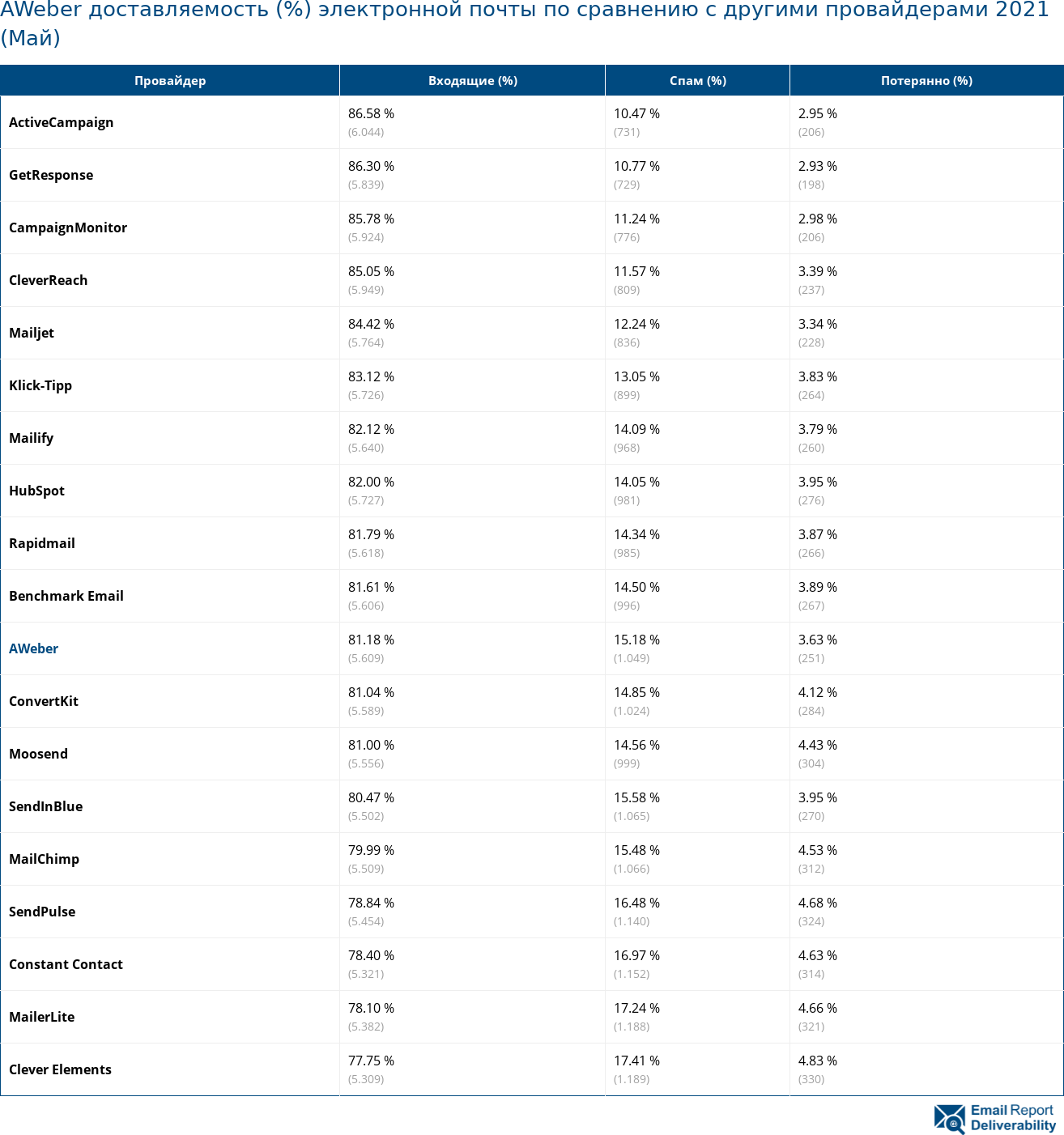 AWeber доставляемость (%) электронной почты по сравнению с другими провайдерами 2021 (Май)