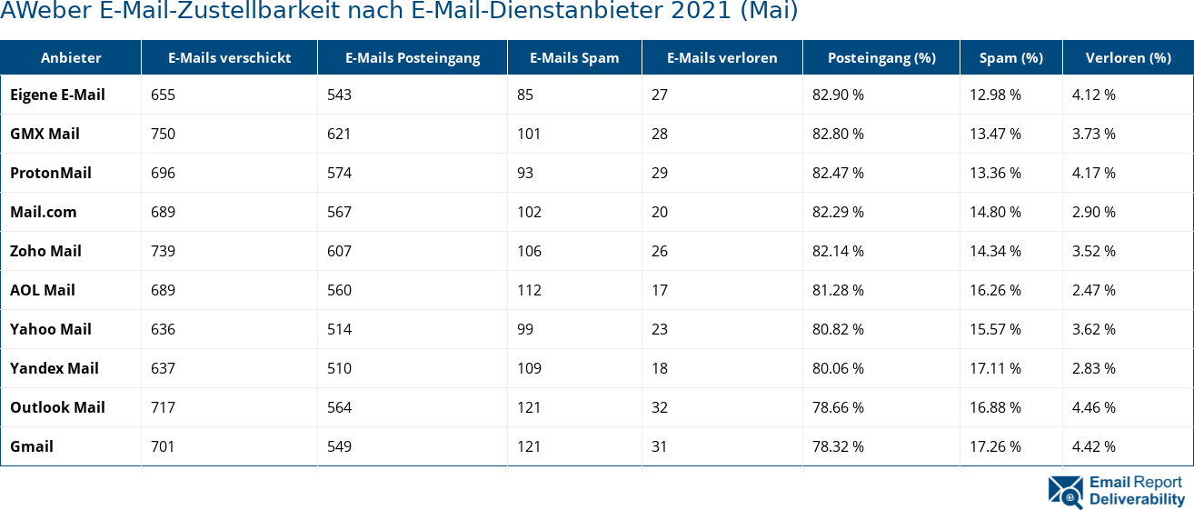 AWeber E-Mail-Zustellbarkeit nach E-Mail-Dienstanbieter 2021 (Mai)