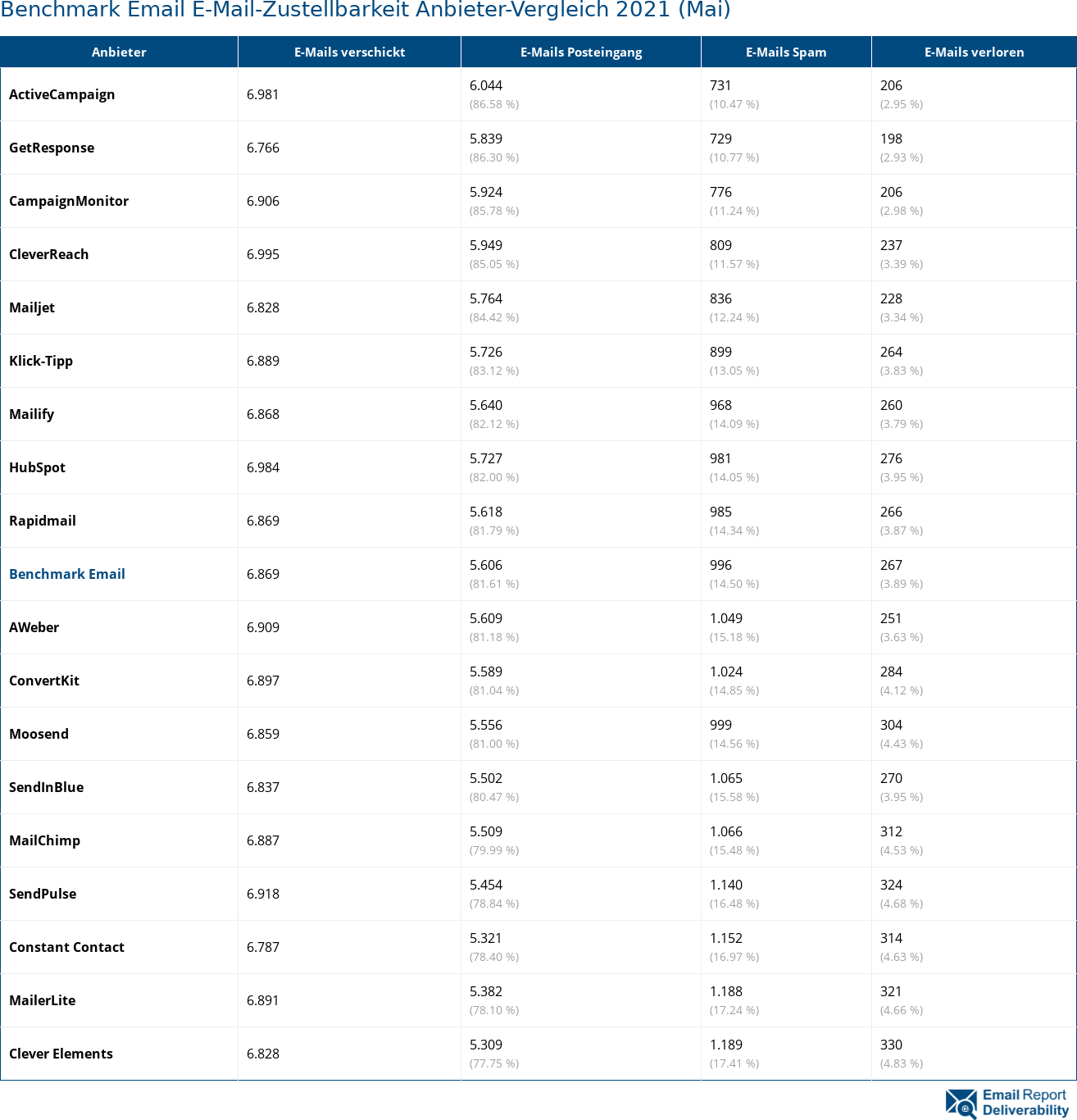 Benchmark Email E-Mail-Zustellbarkeit Anbieter-Vergleich 2021 (Mai)