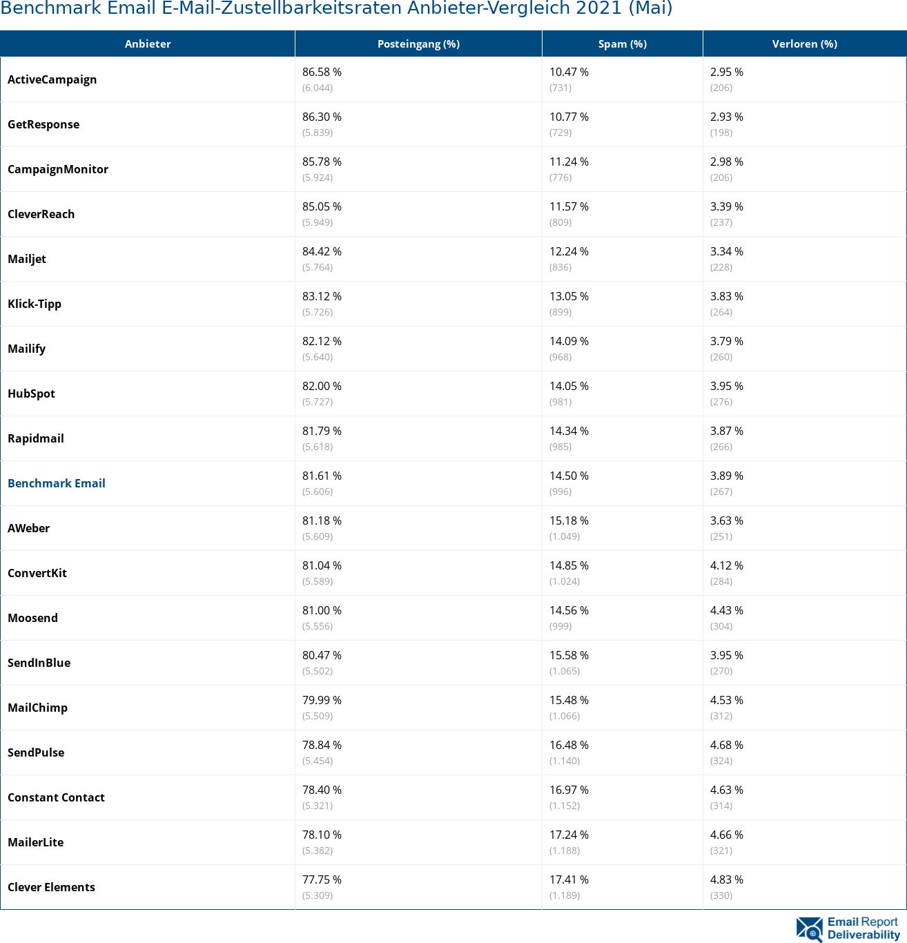 Benchmark Email E-Mail-Zustellbarkeitsraten Anbieter-Vergleich 2021 (Mai)