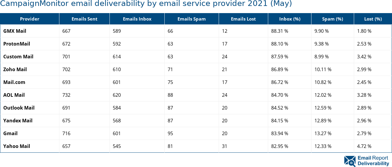CampaignMonitor email deliverability by email service provider 2021 (May)