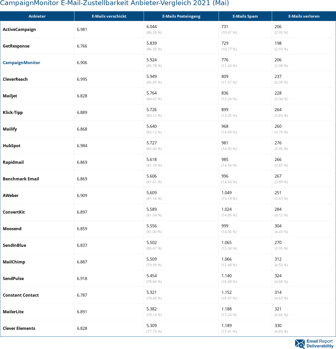 CampaignMonitor E-Mail-Zustellbarkeit Anbieter-Vergleich 2021 (Mai)