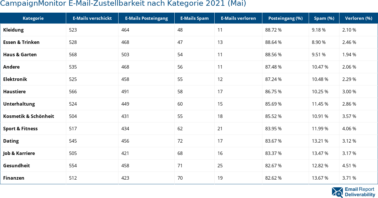 CampaignMonitor E-Mail-Zustellbarkeit nach Kategorie 2021 (Mai)