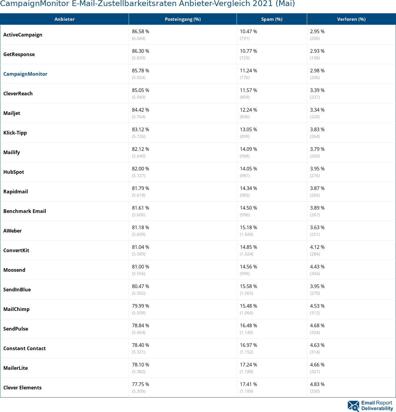 CampaignMonitor E-Mail-Zustellbarkeitsraten Anbieter-Vergleich 2021 (Mai)