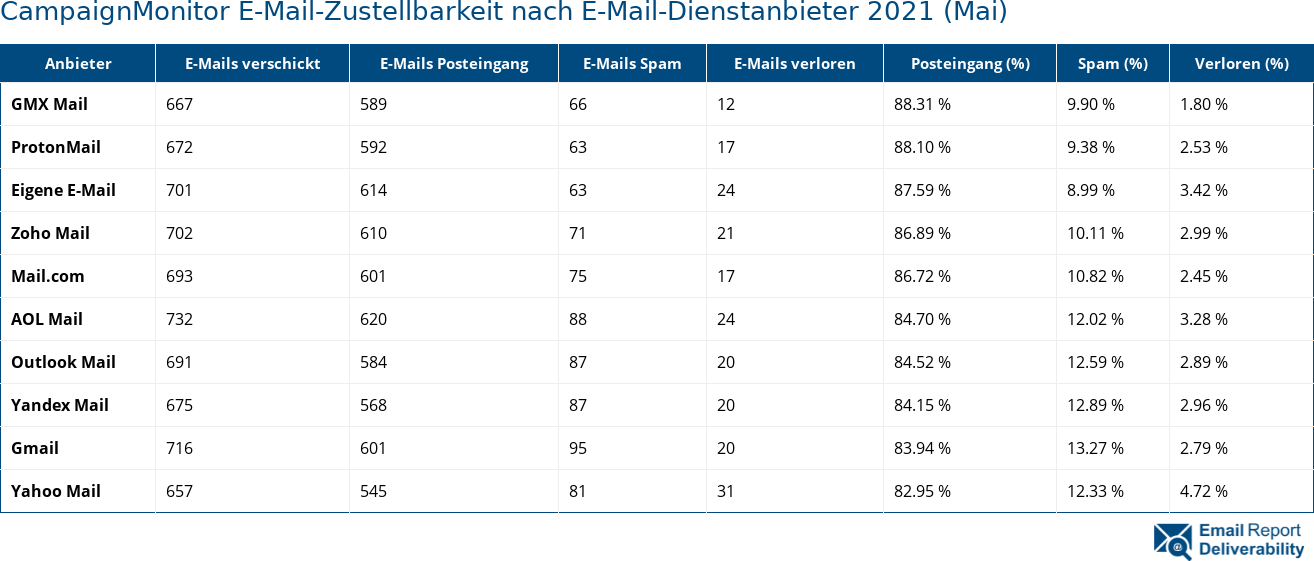 CampaignMonitor E-Mail-Zustellbarkeit nach E-Mail-Dienstanbieter 2021 (Mai)