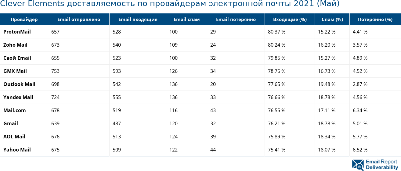 Clever Elements доставляемость по провайдерам электронной почты 2021 (Май)