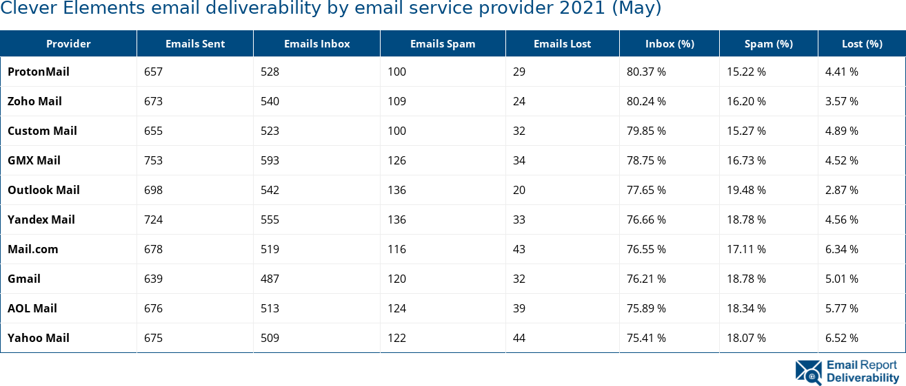 Clever Elements email deliverability by email service provider 2021 (May)