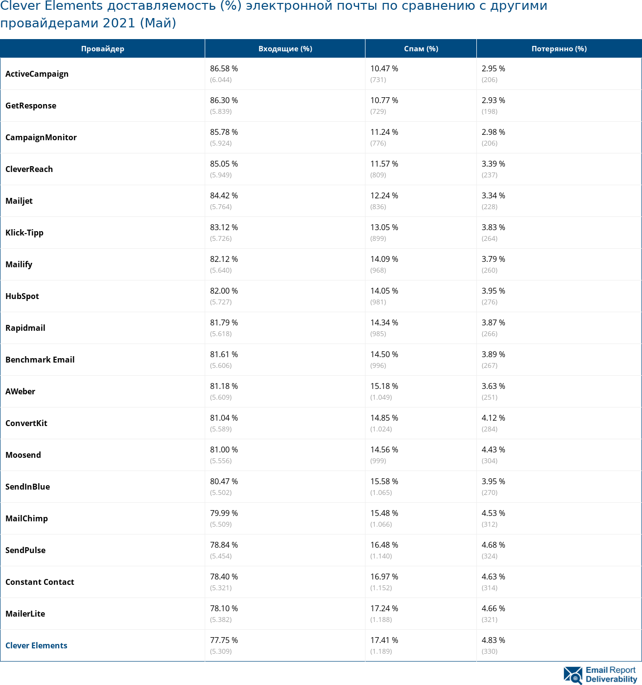 Clever Elements доставляемость (%) электронной почты по сравнению с другими провайдерами 2021 (Май)