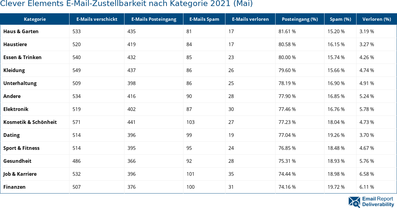 Clever Elements E-Mail-Zustellbarkeit nach Kategorie 2021 (Mai)