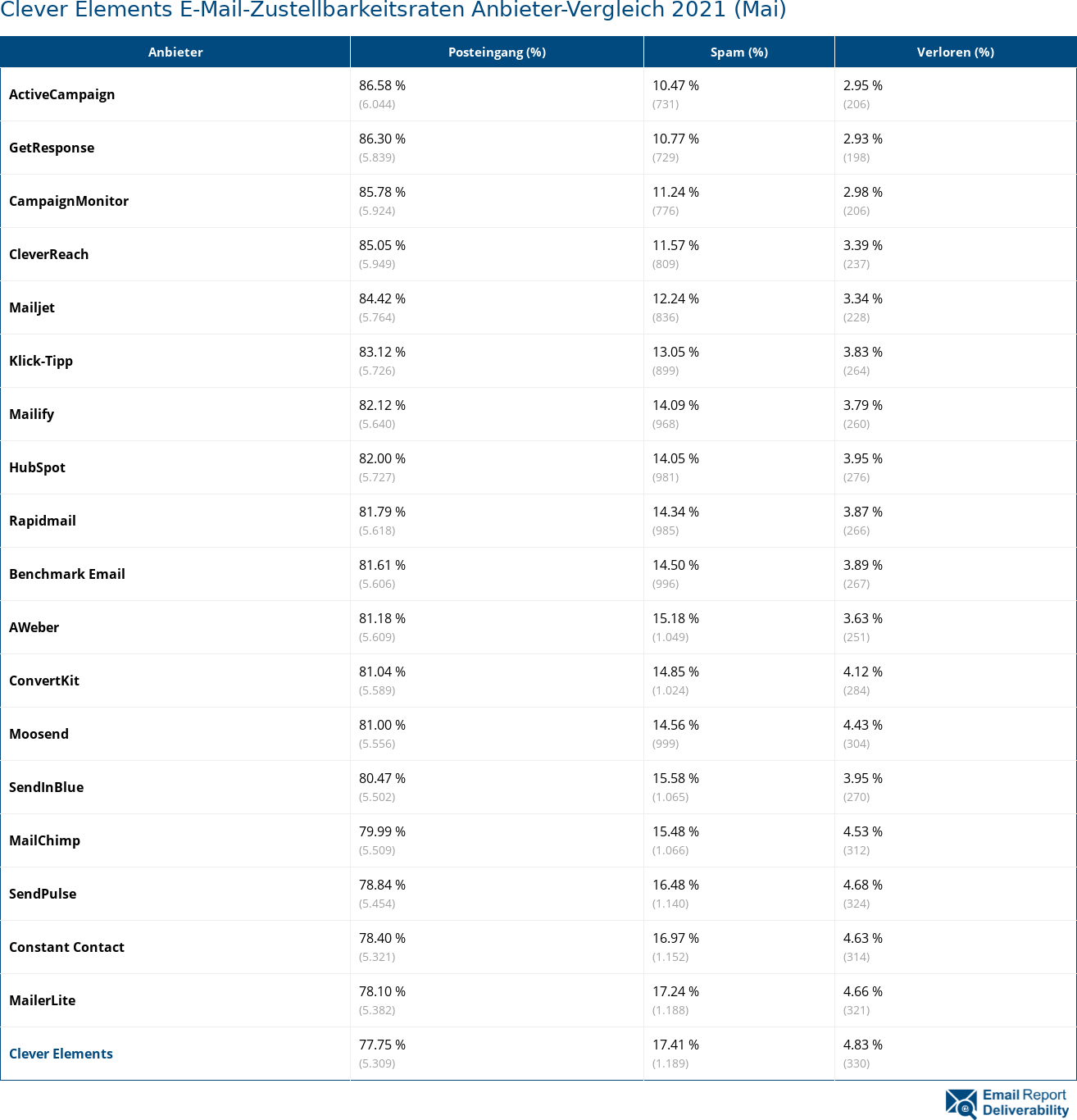 Clever Elements E-Mail-Zustellbarkeitsraten Anbieter-Vergleich 2021 (Mai)