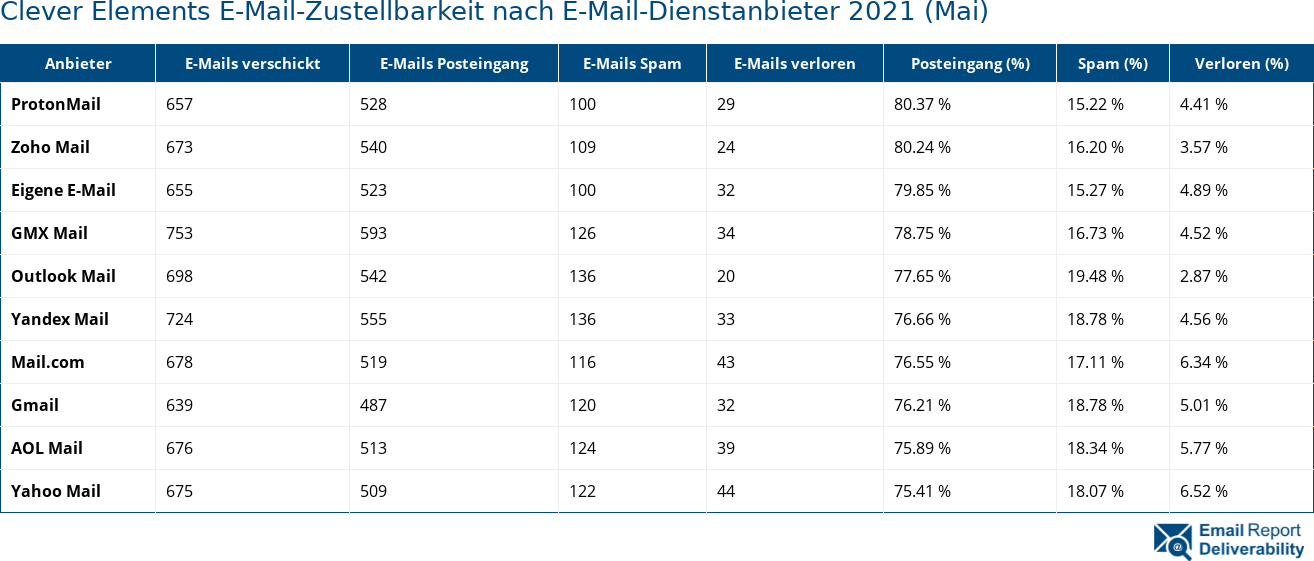 Clever Elements E-Mail-Zustellbarkeit nach E-Mail-Dienstanbieter 2021 (Mai)