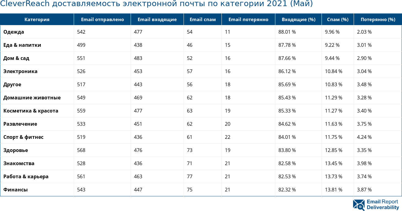 CleverReach доставляемость электронной почты по категории 2021 (Май)