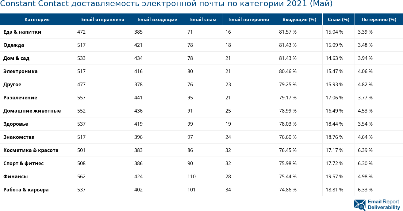 Constant Contact доставляемость электронной почты по категории 2021 (Май)