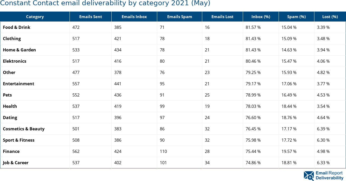 Constant Contact email deliverability by category 2021 (May)