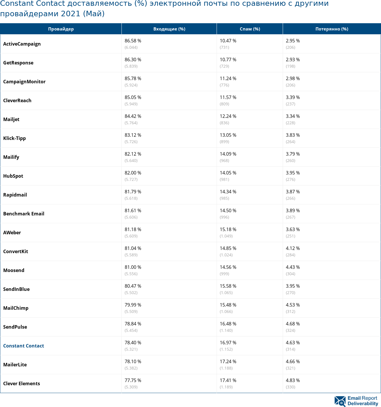 Constant Contact доставляемость (%) электронной почты по сравнению с другими провайдерами 2021 (Май)