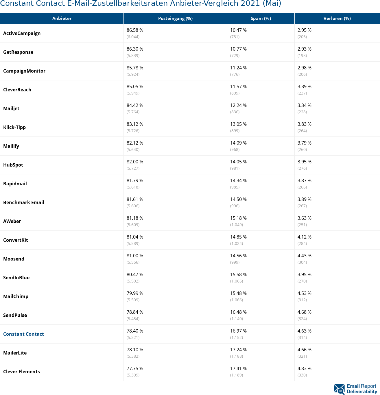 Constant Contact E-Mail-Zustellbarkeitsraten Anbieter-Vergleich 2021 (Mai)