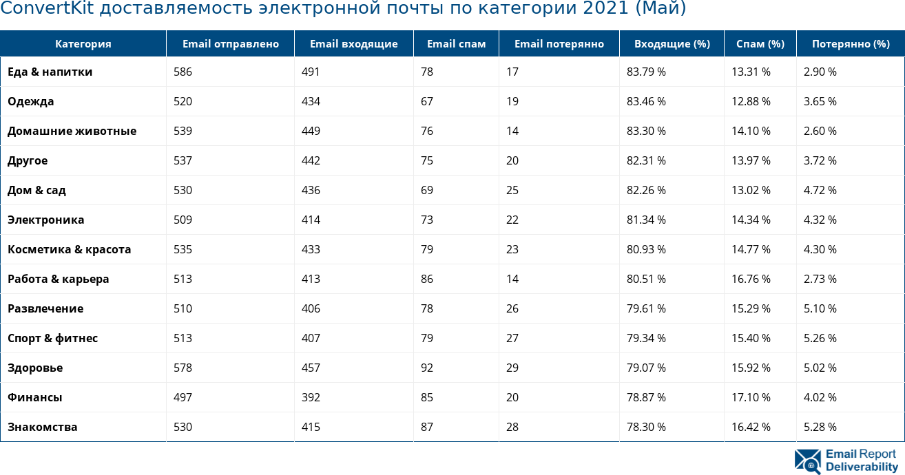 ConvertKit доставляемость электронной почты по категории 2021 (Май)