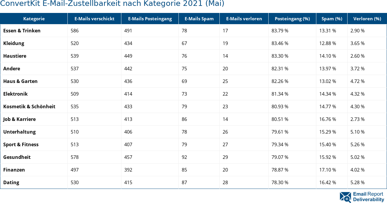 ConvertKit E-Mail-Zustellbarkeit nach Kategorie 2021 (Mai)