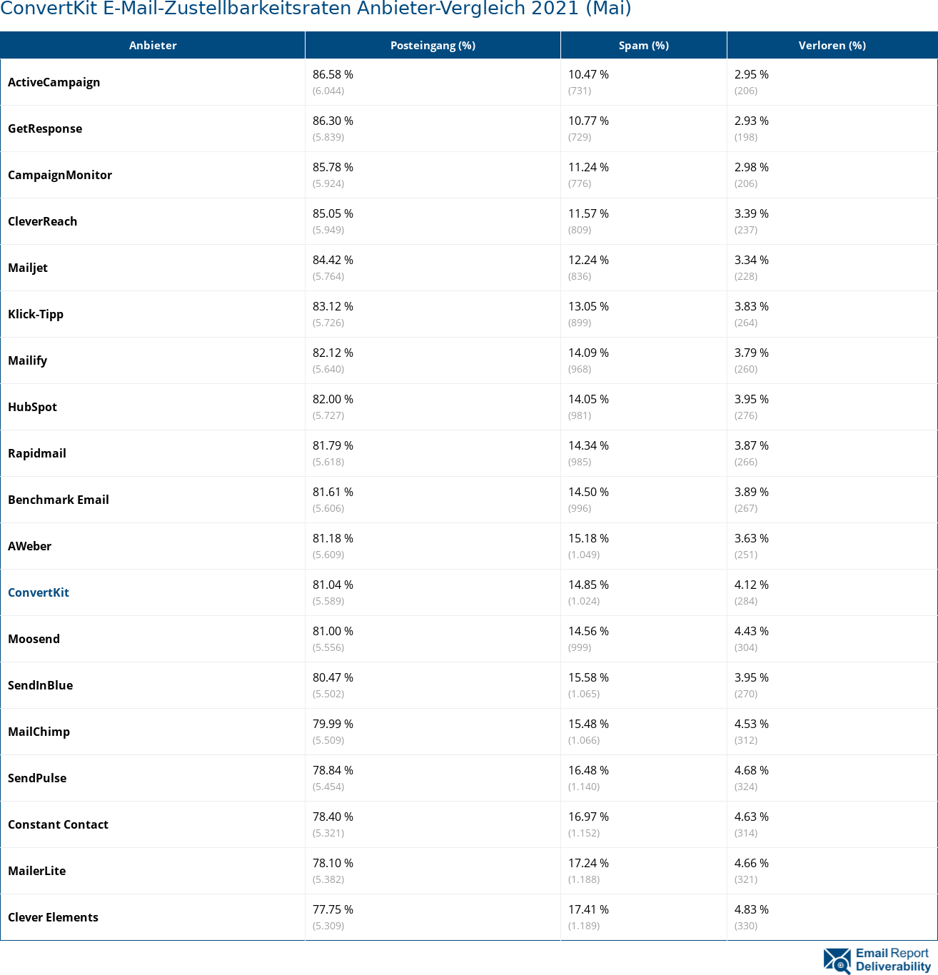 ConvertKit E-Mail-Zustellbarkeitsraten Anbieter-Vergleich 2021 (Mai)